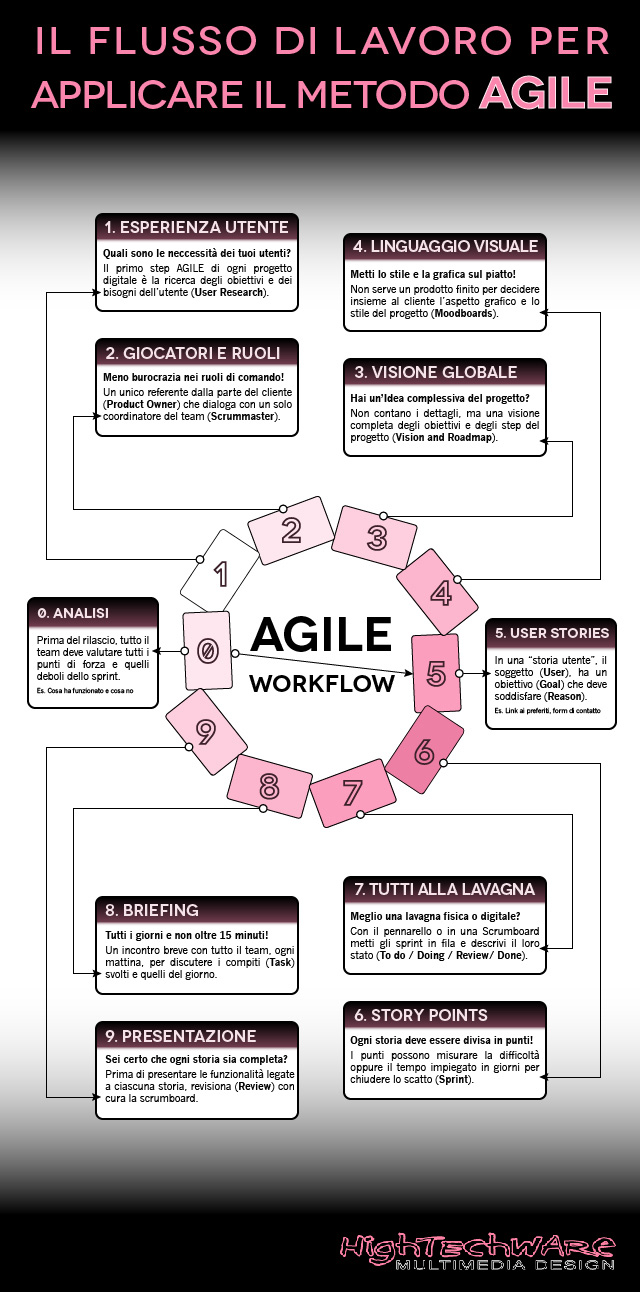 Come utilizzare il metodo Agile